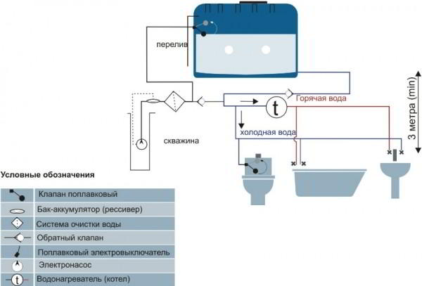 Водоснабжение частного дома из скважины: схема коммуникаций