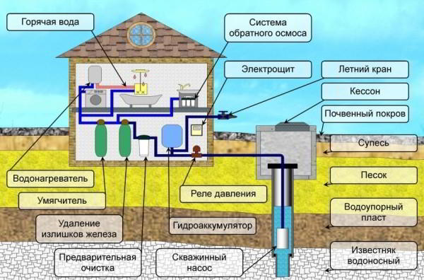 Водоснабжение частного дома из скважины: схема коммуникаций