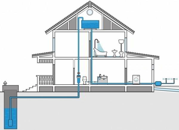 Водоснабжение частного дома из скважины: схема коммуникаций