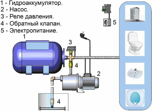 Водоснабжение частного дома из скважины: схема коммуникаций