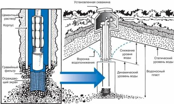 Водоснабжение частного дома из скважины: схема коммуникаций