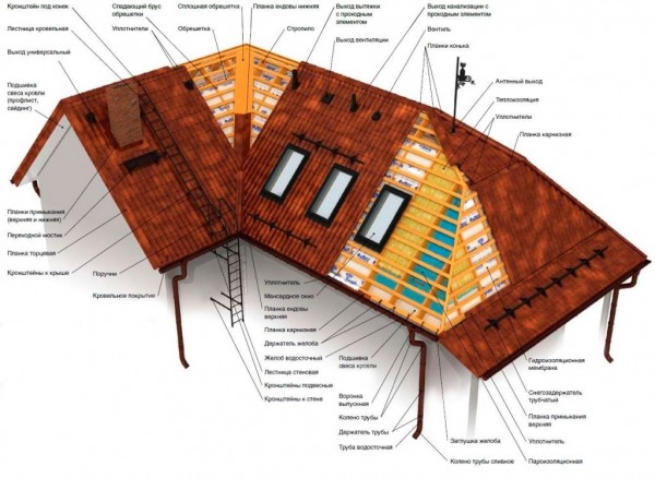 Что нужно знать о скатной кровле прежде чем выбрать ее для своего дома
