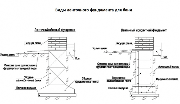 
			Простой фундамент для бани		