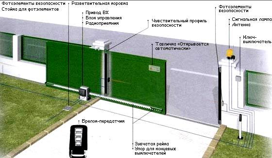 Автоматические ворота с дистанционным управлением Автоматические ворота с дистанционным управлением