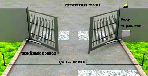 Автоматические ворота с дистанционным управлением Автоматические ворота с дистанционным управлением
