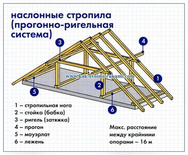 4 скатная крыша своими руками