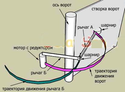 Автоматические распашные ворота