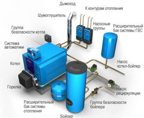 7 советов по обустройству котельной в частном доме: требования и нормы