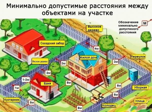 Правила строительства дома расстояние до забора - Строим баню или сауну