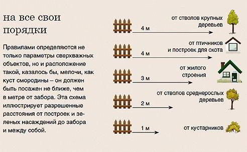 Правила строительства дома расстояние до забора - Строим баню или сауну