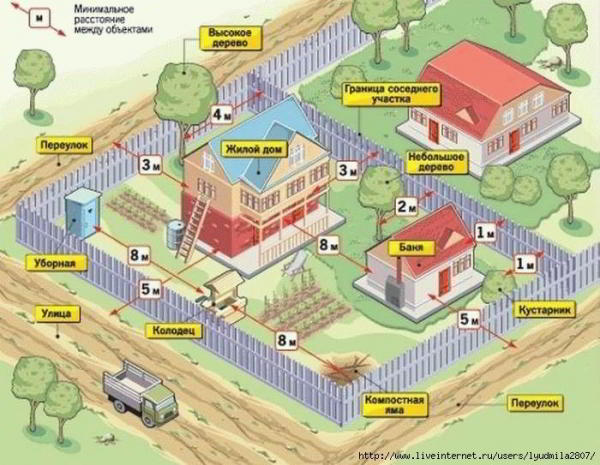 Правила строительства дома расстояние до забора - Строим баню или сауну