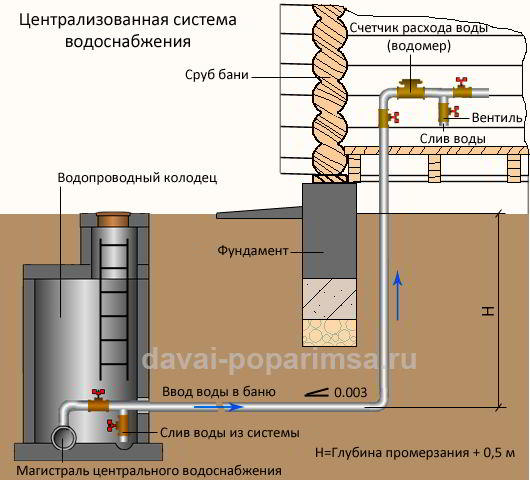 Централизованная система водоснабжения частного дома и бани 