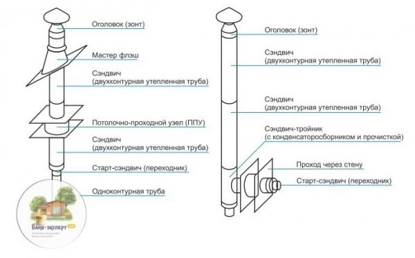 Чистка дымохода в бане своими руками