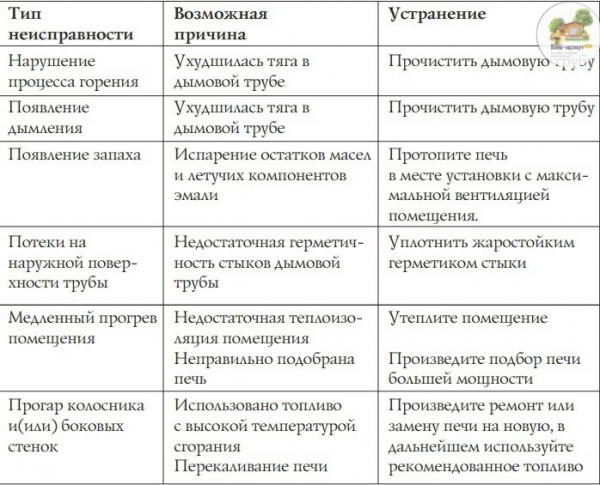 Чистка дымохода в бане своими руками