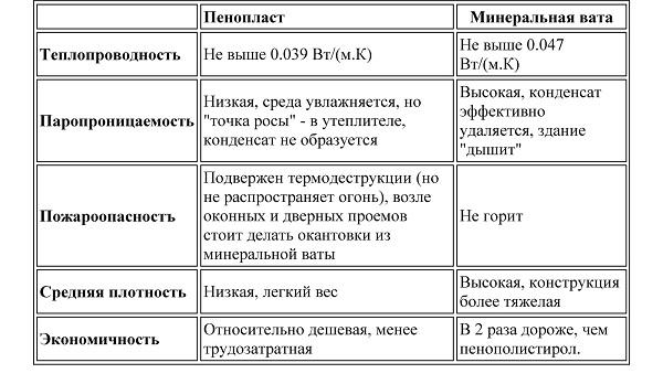 Что лучше пенопласт или минвата для утепления и шумоизоляции