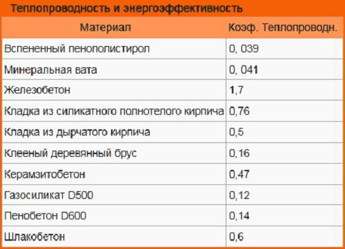 Что лучше пенопласт или минвата для утепления и шумоизоляции