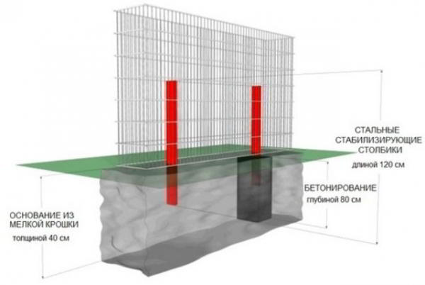 Что представляет собой забор из габионов?