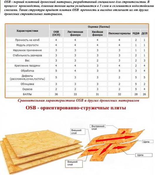 Что собой представляет ОСБ плита, область применения, достоинства и недостатки материала