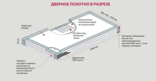 Двери из экошпона: преимущества и недостатки