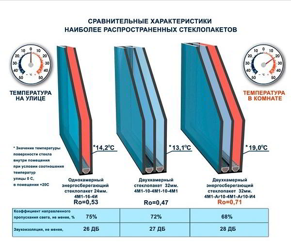 Двухкамерные энергосберегающие стеклопакеты