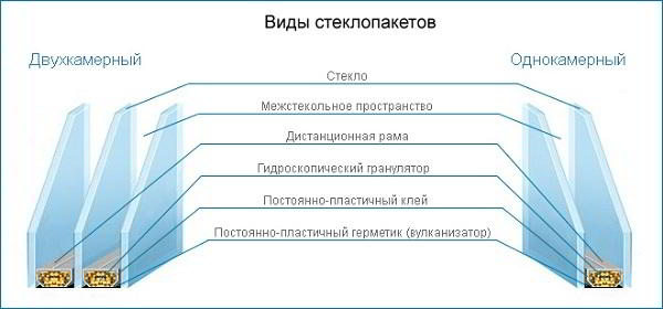 Двухкамерные энергосберегающие стеклопакеты