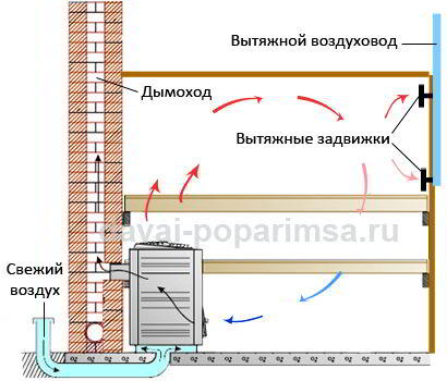 Естественная вентиляция своими руками в парилке 