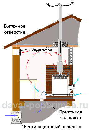 Естественная вентиляция своими руками в парилке 