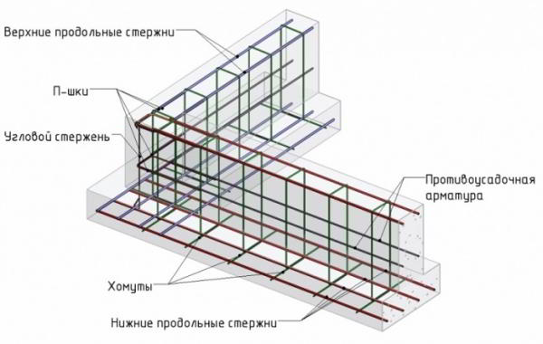 Этапы бетонной заливки: цена за куб работы, фундамент своими руками