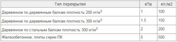 Фундамент для бани 3х4 своими руками