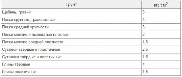 Фундамент для бани 3х4 своими руками