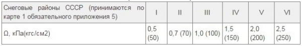 Фундамент для бани 3х4 своими руками