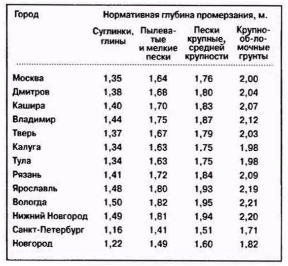 Фундамент для бани 3х4 своими руками