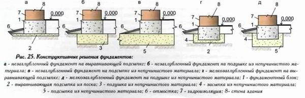 Фундамент для бани 3х4 своими руками