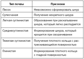 Фундамент для бани 3х4 своими руками