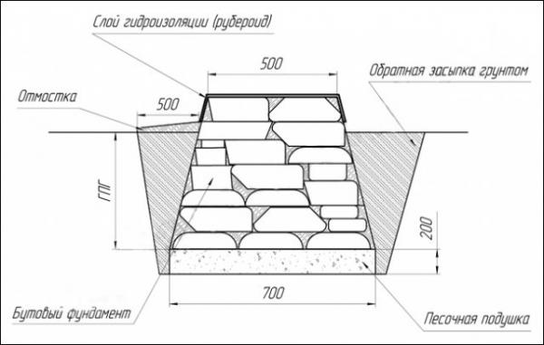 Фундамент из бутового камня своими руками