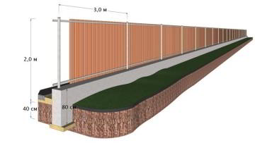 Фундаменты для заборов из профнастила