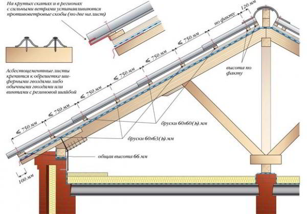 Как перекрыть крышу своими руками