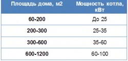 Как подобрать газовый котёл для отопления дома