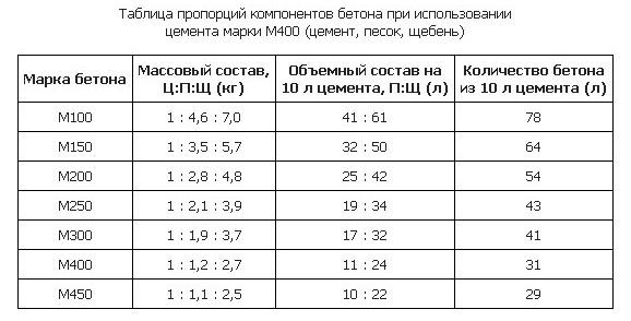 Как правильно развести цемент