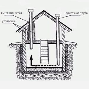Как правильно сделать вентиляцию в погребе