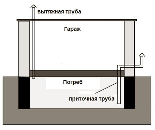 Как правильно сделать вентиляцию в погребе