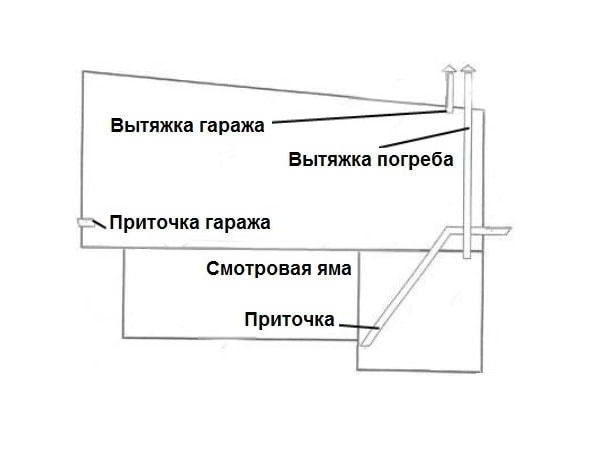 Как правильно сделать вентиляцию в погребе