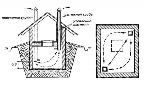 Как правильно сделать вентиляцию в погребе