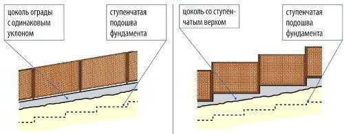 Как правильно возвести забор из профнастила на склоне