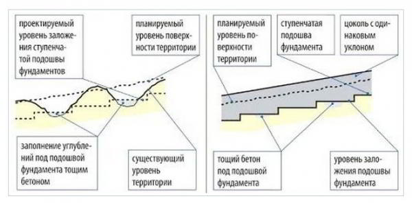 Как правильно возвести забор из профнастила на склоне