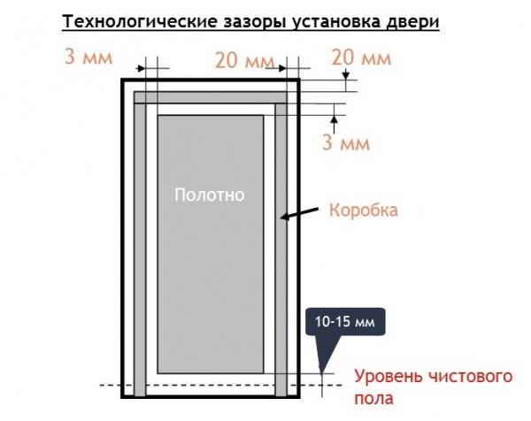 
									Как правильно выбрать межкомнатную дверь: расчет размера двери и проёма							