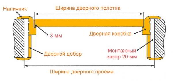 
									Как правильно выбрать межкомнатную дверь: расчет размера двери и проёма							