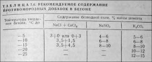 Как правильно залить фундамент зимой