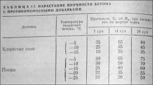 Как правильно залить фундамент зимой