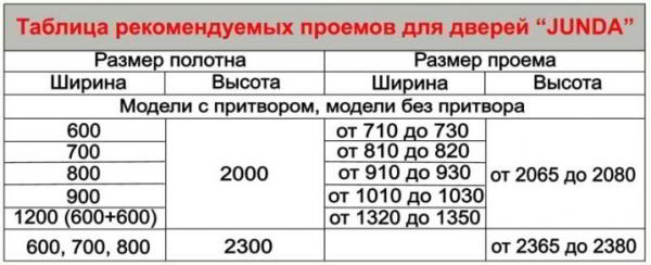 Как рассчитать размер дверного проема?